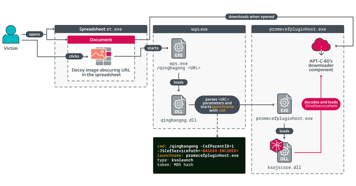 APT-C-60 Group Exploit WPS Office Flaw to Deploy SpyGlace Backdoor info@thehackernews.com (The Hacker News)