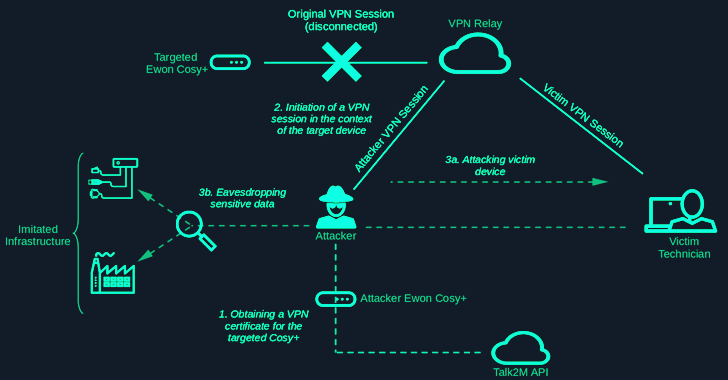 Industrial Remote Access Tool Ewon Cosy+ Vulnerable to Root Access Attacks info@thehackernews.com (The Hacker News)