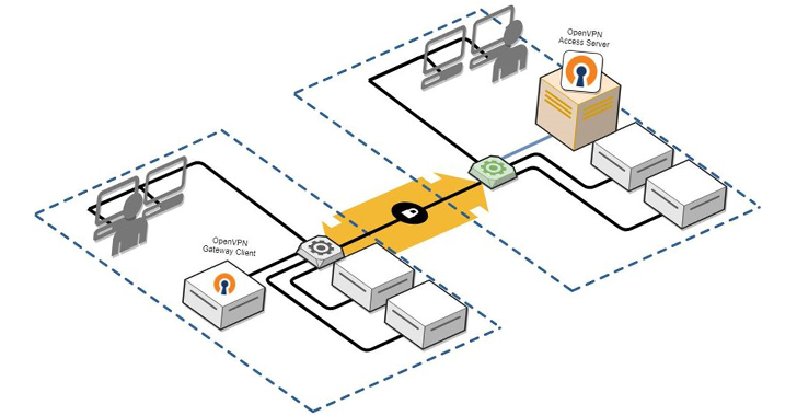 Microsoft Reveals Four OpenVPN Flaws Leading to Potential RCE and LPE info@thehackernews.com (The Hacker News)