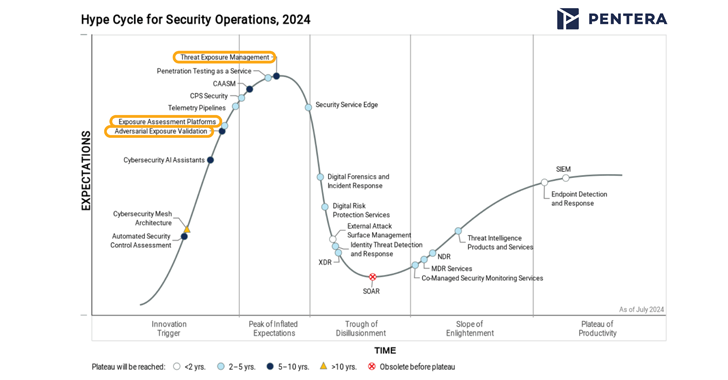 CTEM in the Spotlight: How Gartner’s New Categories Help to Manage Exposures info@thehackernews.com (The Hacker News)