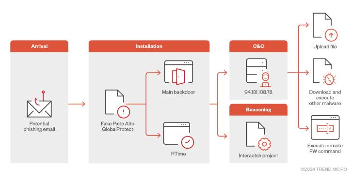 New Malware Masquerades as Palo Alto VPN Targeting Middle East Users info@thehackernews.com (The Hacker News)