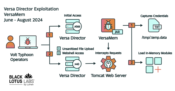 Chinese Volt Typhoon Exploits Versa Director Flaw, Targets U.S. and Global IT Sectors info@thehackernews.com (The Hacker News)