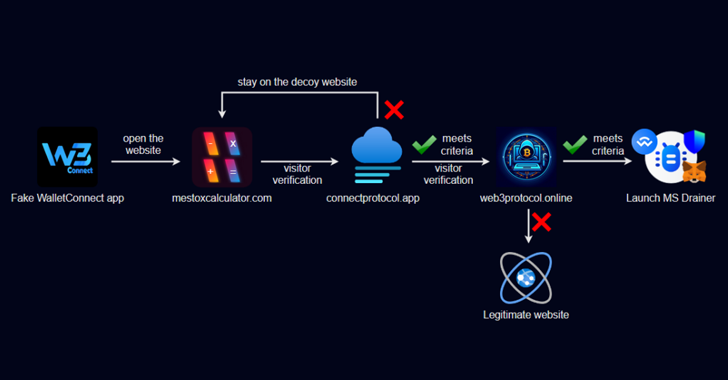 Crypto Scam App Disguised as WalletConnect Steals $70K in Five-Month Campaign info@thehackernews.com (The Hacker News)