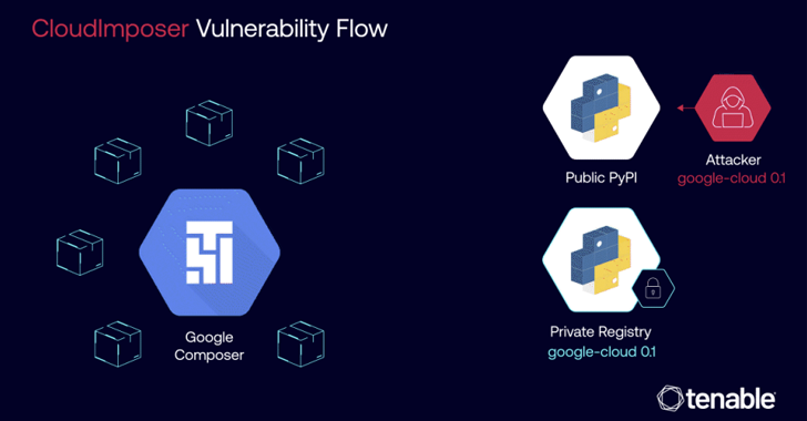 Google Fixes GCP Composer Flaw That Could’ve Led to Remote Code Execution info@thehackernews.com (The Hacker News)