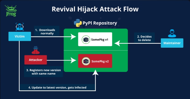 Hackers Hijack 22,000 Removed PyPI Packages, Spreading Malicious Code to Developers info@thehackernews.com (The Hacker News)