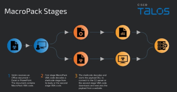 Malware Attackers Using MacroPack to Deliver Havoc, Brute Ratel, and PhantomCore info@thehackernews.com (The Hacker News)