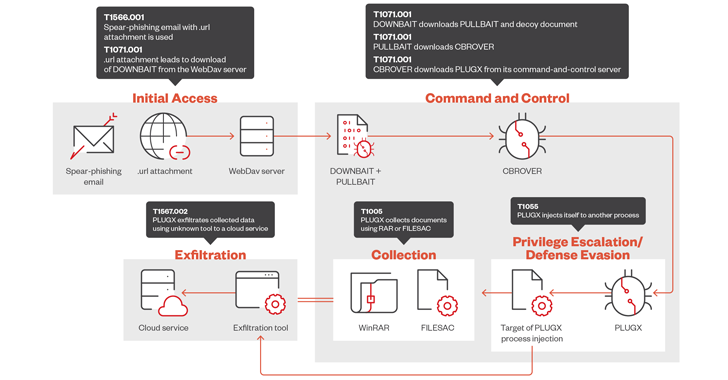 Mustang Panda Deploys Advanced Malware to Spy on Asia-Pacific Governments info@thehackernews.com (The Hacker News)