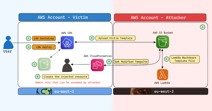 AWS Cloud Development Kit Vulnerability Exposes Users to Potential Account Takeover Risks info@thehackernews.com (The Hacker News)