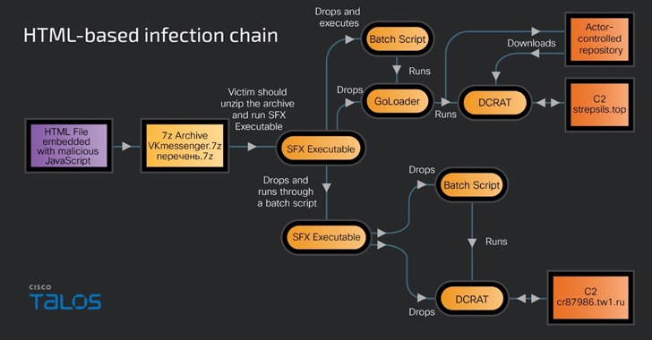 Gophish Framework Used in Phishing Campaigns to Deploy Remote Access Trojans info@thehackernews.com (The Hacker News)