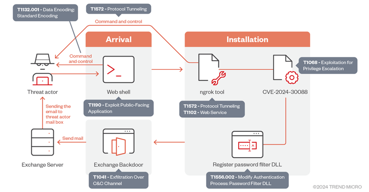 OilRig Exploits Windows Kernel Flaw in Espionage Campaign Targeting UAE and Gulf info@thehackernews.com (The Hacker News)