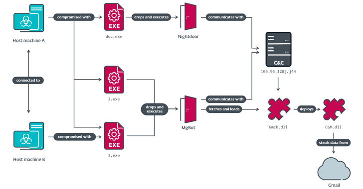 Chinese Hackers Use CloudScout Toolset to Steal Session Cookies from Cloud Services info@thehackernews.com (The Hacker News)