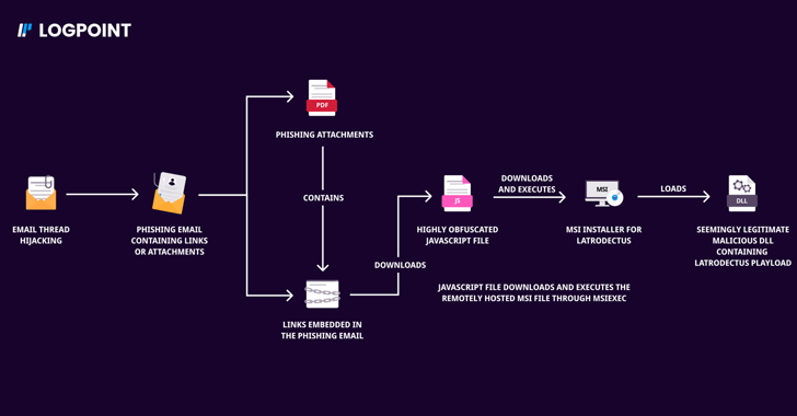 Bumblebee and Latrodectus Malware Return with Sophisticated Phishing Strategies info@thehackernews.com (The Hacker News)