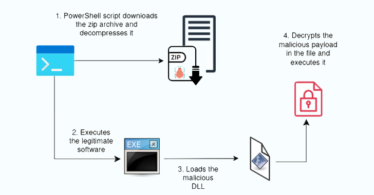 Researchers Uncover Hijack Loader Malware Using Stolen Code-Signing Certificates info@thehackernews.com (The Hacker News)