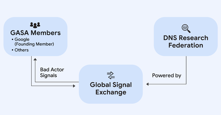 Google Joins Forces with GASA and DNS RF to Tackle Online Scams at Scale info@thehackernews.com (The Hacker News)