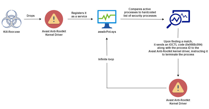 Researchers Uncover Malware Using BYOVD to Bypass Antivirus Protections info@thehackernews.com (The Hacker News)