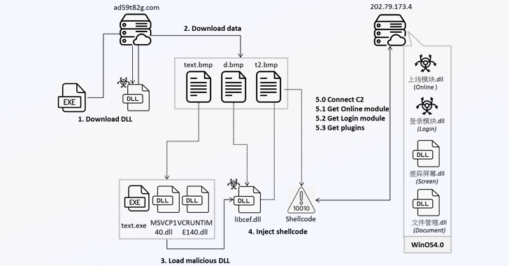 New Winos 4.0 Malware Infects Gamers Through Malicious Game Optimization Apps info@thehackernews.com (The Hacker News)