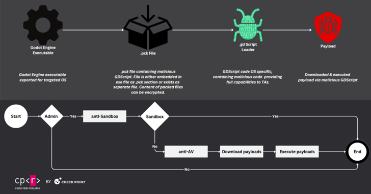 Cybercriminals Exploit Popular Game Engine Godot to Distribute Cross-Platform Malware info@thehackernews.com (The Hacker News)