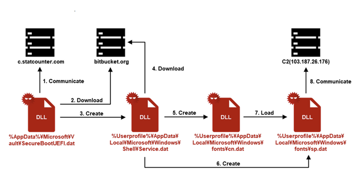 APT-C-60 Exploits WPS Office Vulnerability to Deploy SpyGlace Backdoor info@thehackernews.com (The Hacker News)