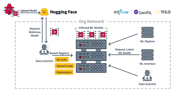 Security Flaws in Popular ML Toolkits Enable Server Hijacks, Privilege Escalation info@thehackernews.com (The Hacker News)