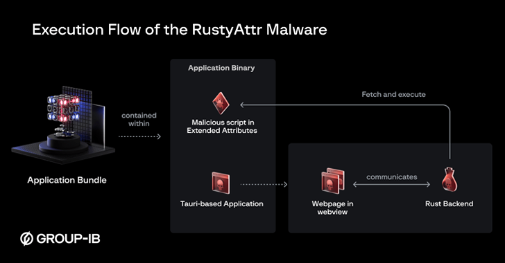 New RustyAttr Malware Targets macOS Through Extended Attribute Abuse info@thehackernews.com (The Hacker News)