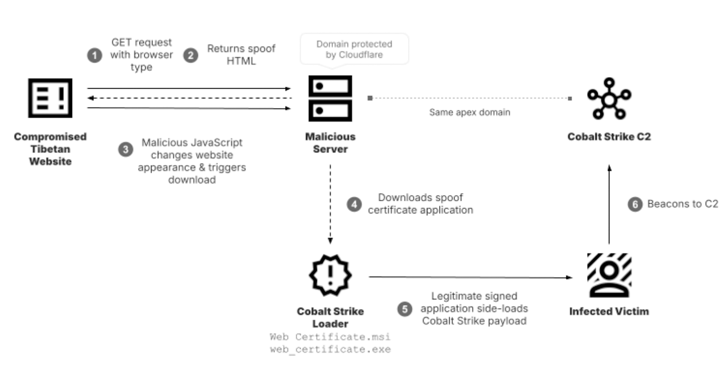 China-Linked TAG-112 Targets Tibetan Media with Cobalt Strike Espionage Campaign info@thehackernews.com (The Hacker News)