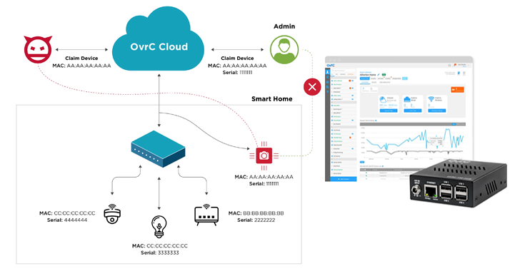 OvrC Platform Vulnerabilities Expose IoT Devices to Remote Attacks and Code Execution info@thehackernews.com (The Hacker News)