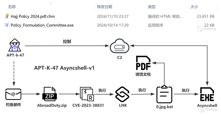 APT-K-47 Uses Hajj-Themed Lures to Deliver Advanced Asyncshell Malware info@thehackernews.com (The Hacker News)