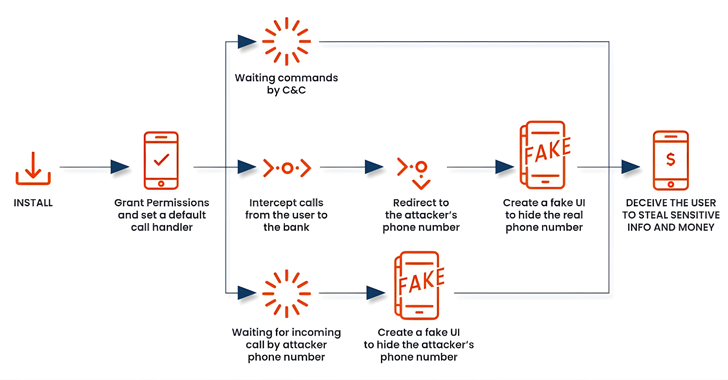 New FakeCall Malware Variant Hijacks Android Devices for Fraudulent Banking Calls info@thehackernews.com (The Hacker News)