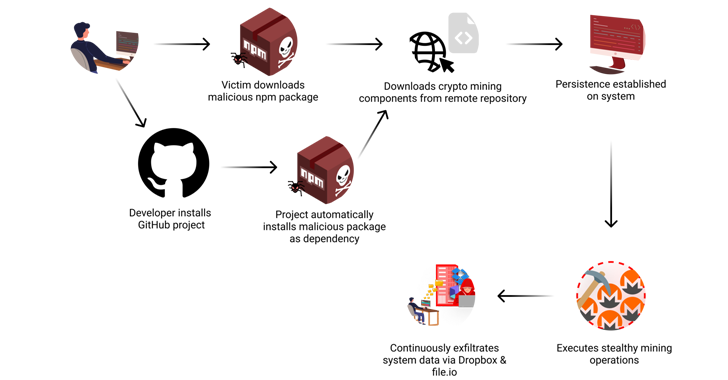 XMLRPC npm Library Turns Malicious, Steals Data, Deploys Crypto Miner info@thehackernews.com (The Hacker News)