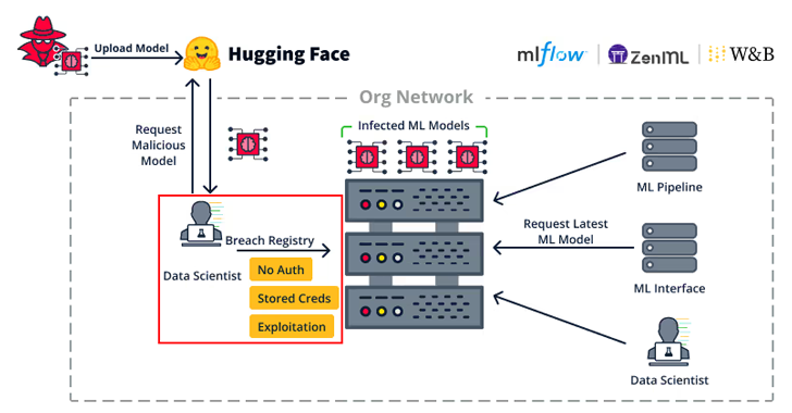 Researchers Uncover Flaws in Popular Open-Source Machine Learning Frameworks info@thehackernews.com (The Hacker News)
