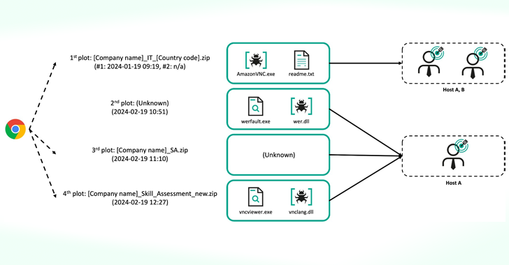 Lazarus Group Spotted Targeting Nuclear Engineers with CookiePlus Malware info@thehackernews.com (The Hacker News)