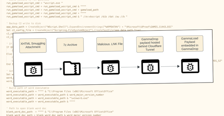 Hackers Leveraging Cloudflare Tunnels, DNS Fast-Flux to Hide GammaDrop Malware info@thehackernews.com (The Hacker News)