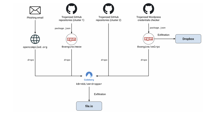 390,000+ WordPress Credentials Stolen via Malicious GitHub Repository Hosting PoC Exploits info@thehackernews.com (The Hacker News)