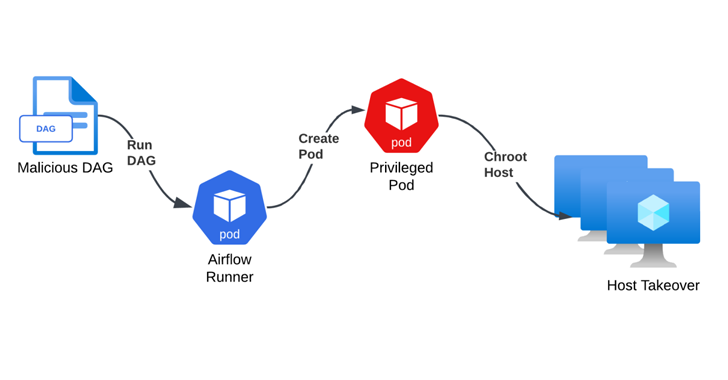 Misconfigured Kubernetes RBAC in Azure Airflow Could Expose Entire Cluster to Exploitation info@thehackernews.com (The Hacker News)