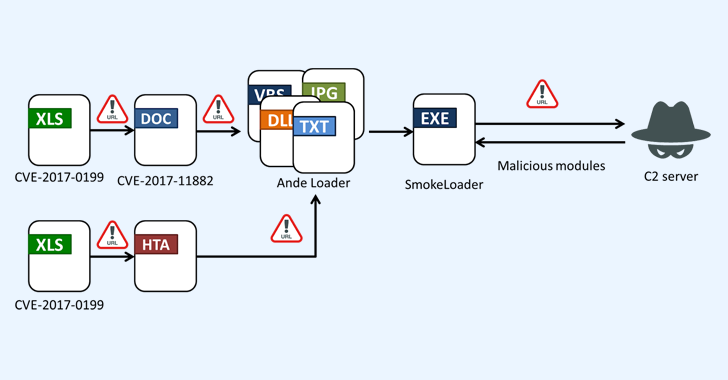 SmokeLoader Malware Resurfaces, Targeting Manufacturing and IT in Taiwan info@thehackernews.com (The Hacker News)