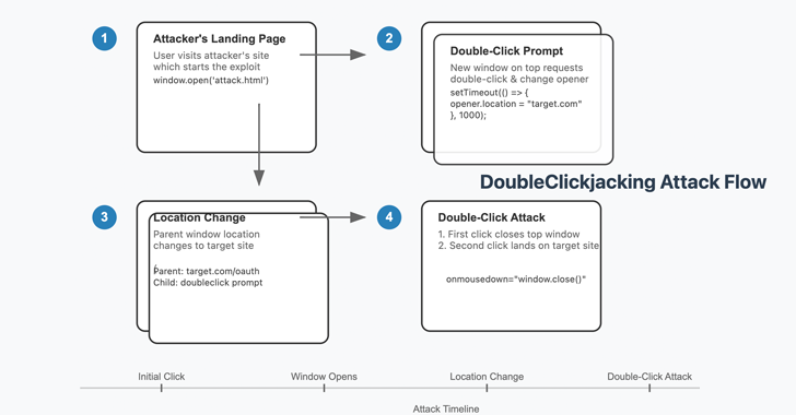 New “DoubleClickjacking” Exploit Bypasses Clickjacking Protections on Major Websites info@thehackernews.com (The Hacker News)