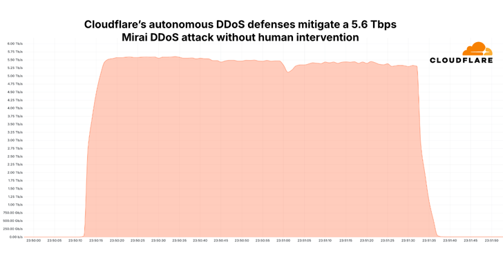 Mirai Botnet Launches Record 5.6 Tbps DDoS Attack with 13,000+ IoT Device info@thehackernews.com (The Hacker News)