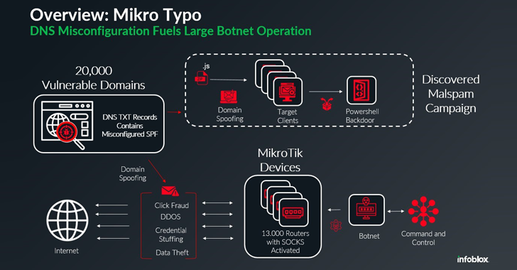 13,000 MikroTik Routers Hijacked by Botnet for Malspam and Cyberattacks info@thehackernews.com (The Hacker News)