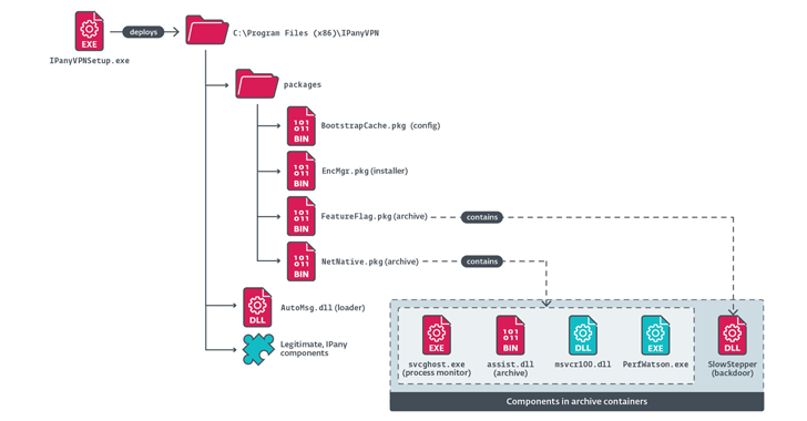 PlushDaemon APT Targets South Korean VPN Provider in Supply Chain Attack info@thehackernews.com (The Hacker News)