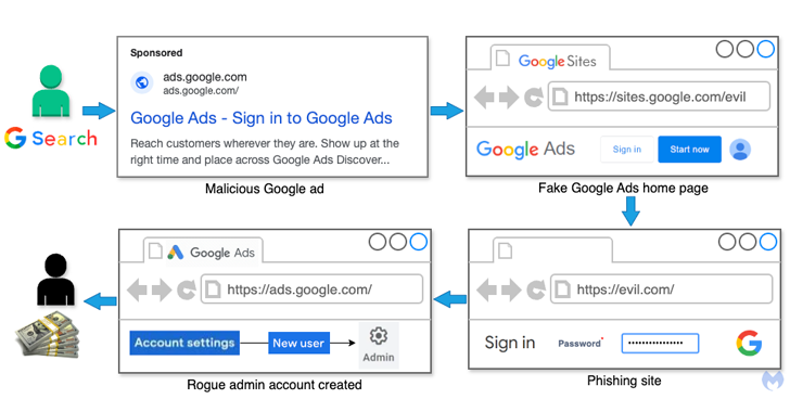 Google Ads Users Targeted in Malvertising Scam Stealing Credentials and 2FA Codes info@thehackernews.com (The Hacker News)