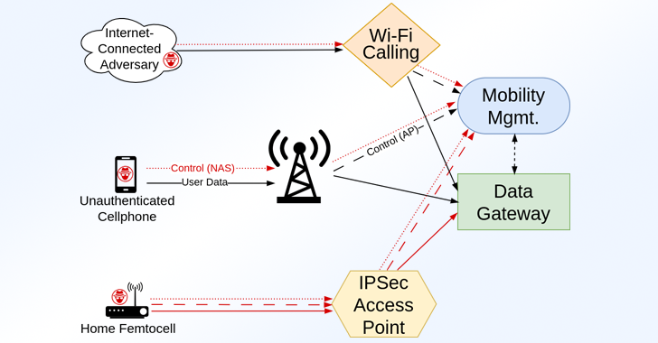 RANsacked: Over 100 Security Flaws Found in LTE and 5G Network Implementations info@thehackernews.com (The Hacker News)