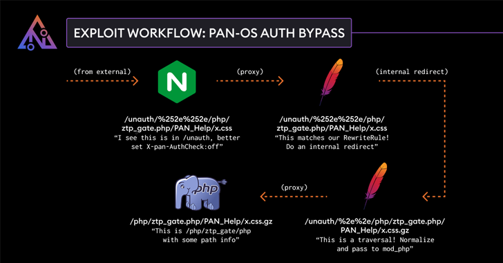 Palo Alto Networks Patches Authentication Bypass Exploit in PAN-OS Software info@thehackernews.com (The Hacker News)