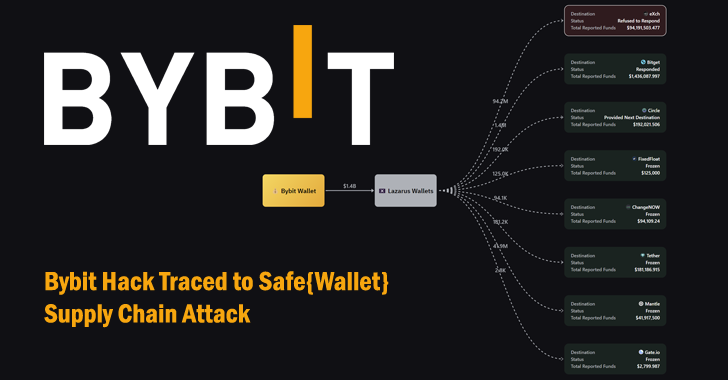 Bybit Hack Traced to Safe{Wallet} Supply Chain Attack Exploited by North Korean Hackers info@thehackernews.com (The Hacker News)