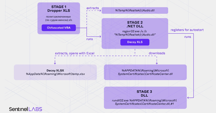 Belarus-Linked Ghostwriter Uses Macropack-Obfuscated Excel Macros to Deploy Malware info@thehackernews.com (The Hacker News)