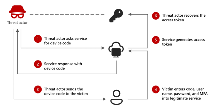 Microsoft: Russian-Linked Hackers Using ‘Device Code Phishing’ to Hijack Accounts info@thehackernews.com (The Hacker News)