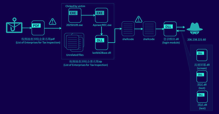 Silver Fox APT Uses Winos 4.0 Malware in Cyber Attacks Against Taiwanese Organizations info@thehackernews.com (The Hacker News)