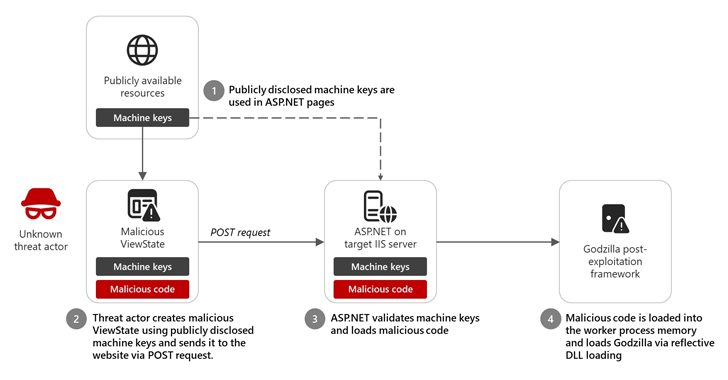 Microsoft Identifies 3,000+ Publicly Disclosed ASP.NET Machine Keys Vulnerable to Code Injection info@thehackernews.com (The Hacker News)