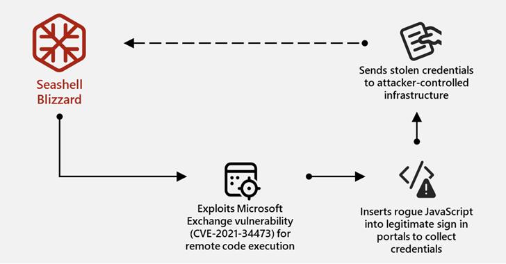 Microsoft Uncovers Sandworm Subgroup’s Global Cyber Attacks Spanning 15+ Countries info@thehackernews.com (The Hacker News)