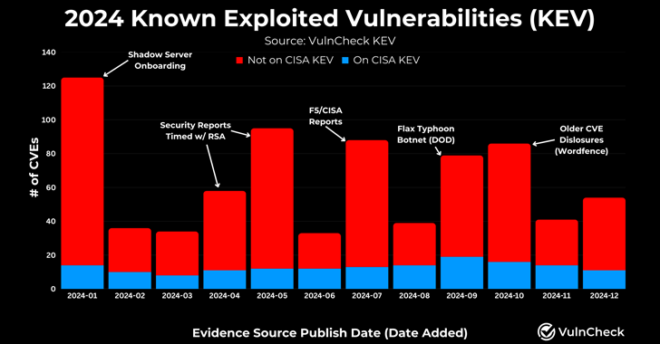 768 CVEs Exploited in 2024, Reflecting a 20% Increase from 639 in 2023 info@thehackernews.com (The Hacker News)