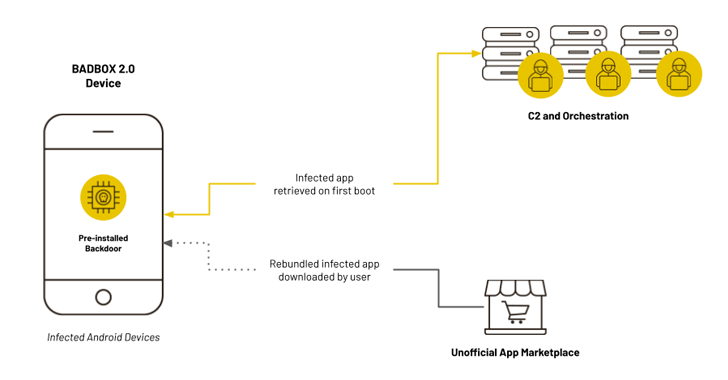 BADBOX 2.0 Botnet Infects 1 Million Android Devices for Ad Fraud and Proxy Abuse info@thehackernews.com (The Hacker News)